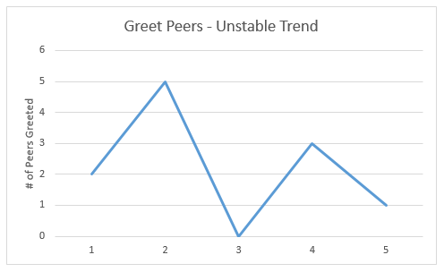 Graph showing trend